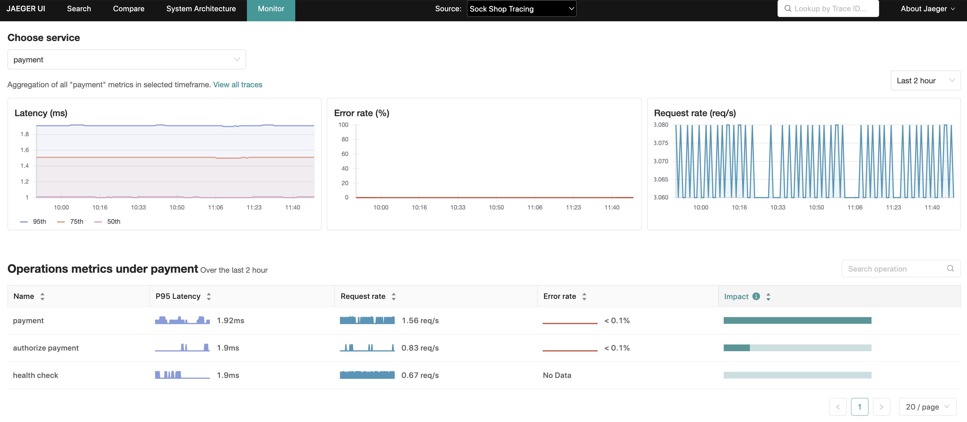 Service Performance Monitoring